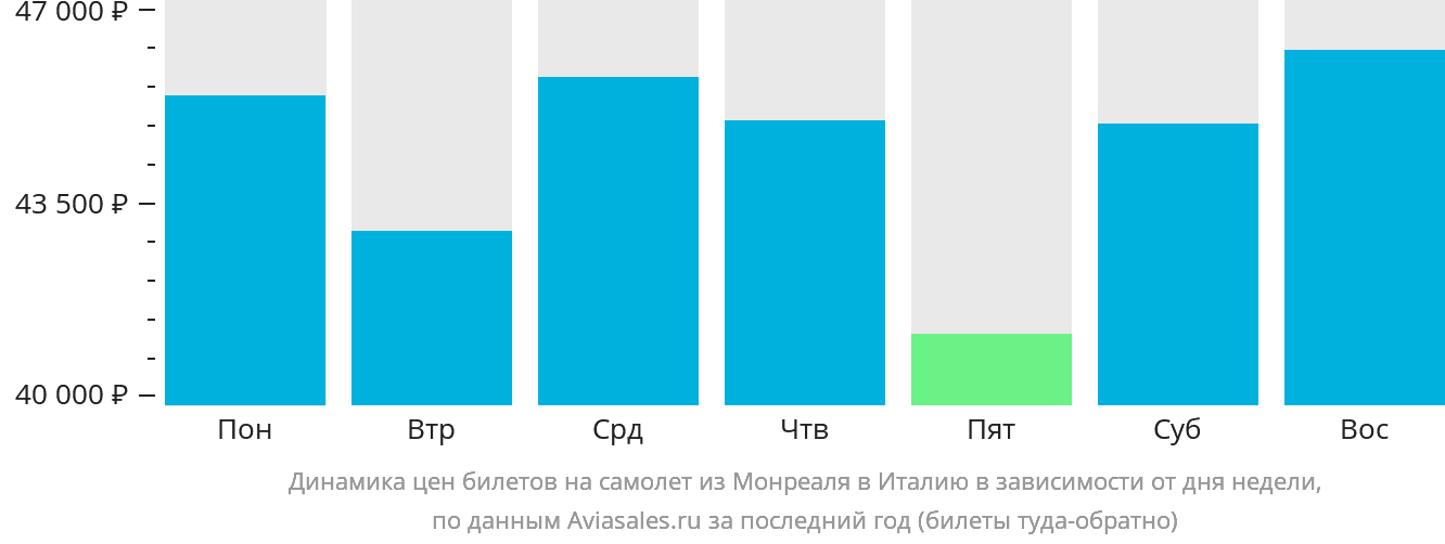 Динамика цен билетов на самолёт из Монреаля в Италию в зависимости от дня недели