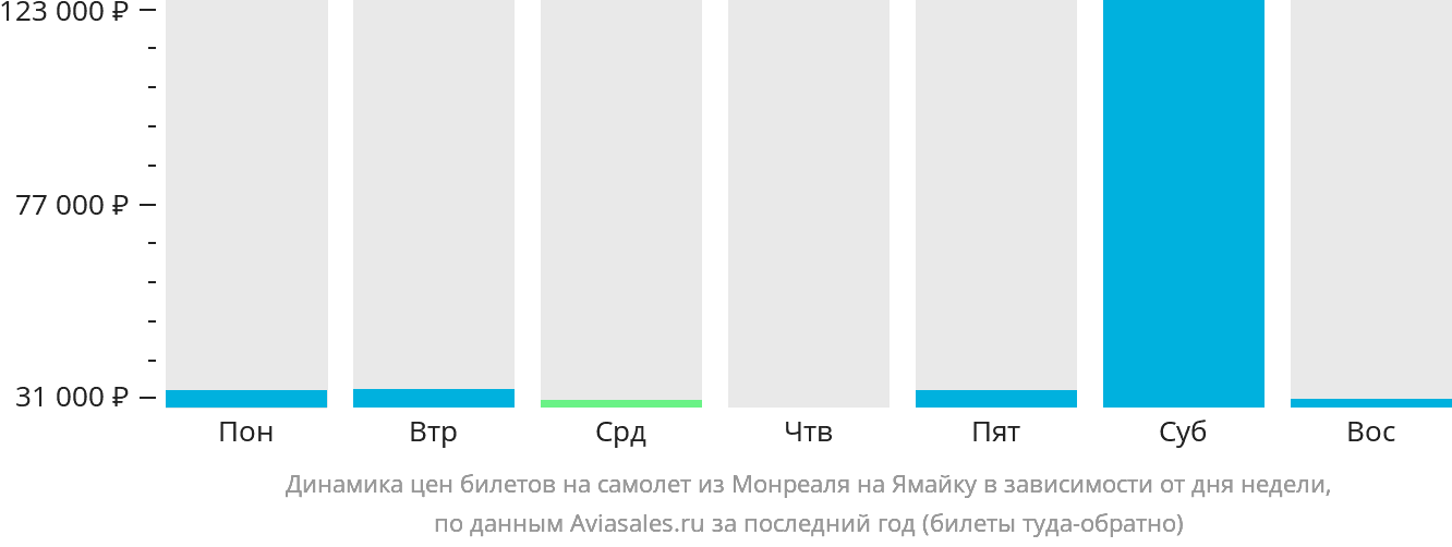 Динамика цен билетов на самолёт из Монреаля на Ямайку в зависимости от дня недели