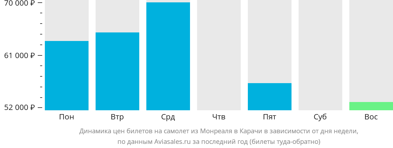 Динамика цен билетов на самолёт из Монреаля в Карачи в зависимости от дня недели