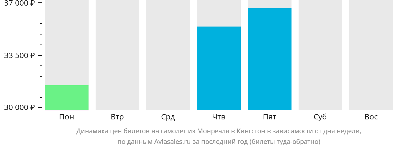 Динамика цен билетов на самолёт из Монреаля в Кингстон в зависимости от дня недели