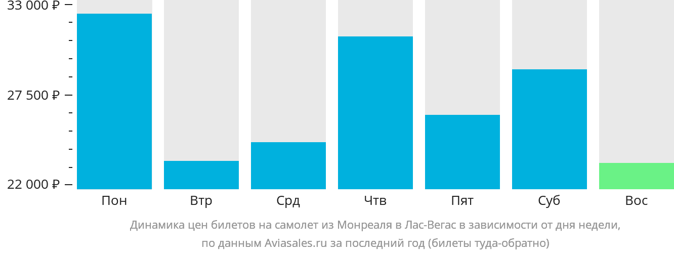 Динамика цен билетов на самолёт из Монреаля в Лас-Вегас в зависимости от дня недели