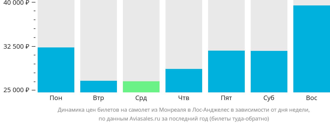 Динамика цен билетов на самолёт из Монреаля в Лос-Анджелес в зависимости от дня недели