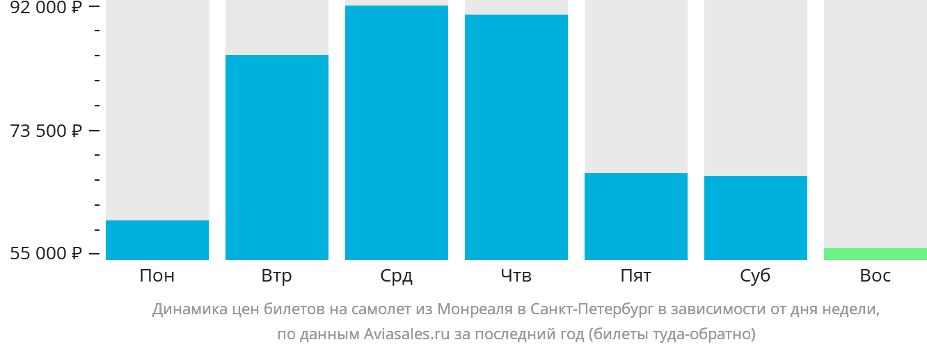Динамика цен билетов на самолёт из Монреаля в Санкт-Петербург в зависимости от дня недели
