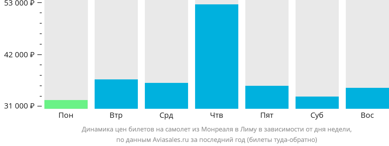 Динамика цен билетов на самолёт из Монреаля в Лиму в зависимости от дня недели