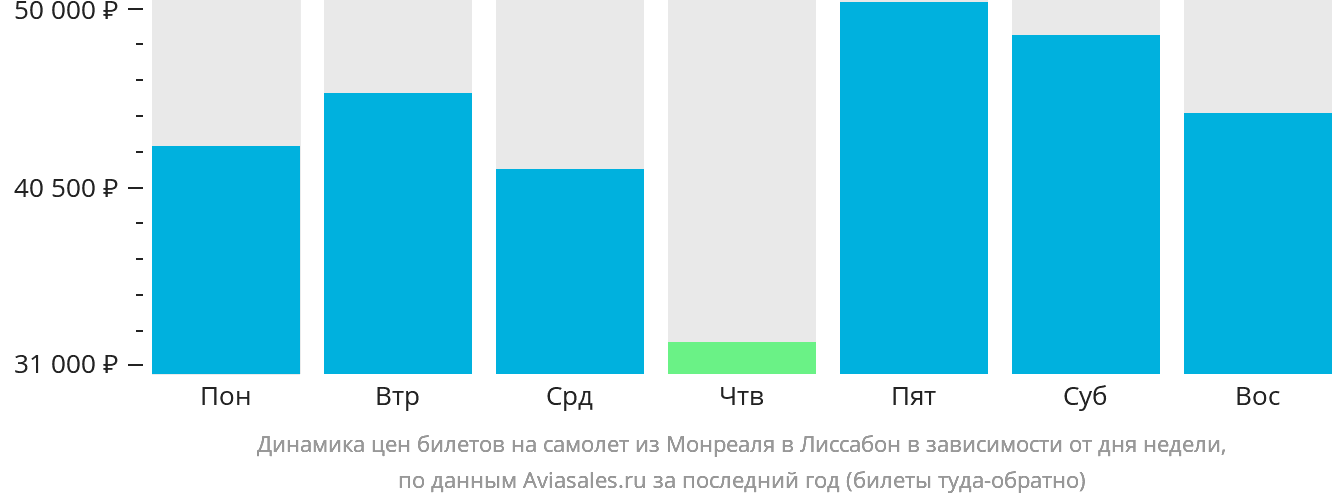 Динамика цен билетов на самолёт из Монреаля в Лиссабон в зависимости от дня недели