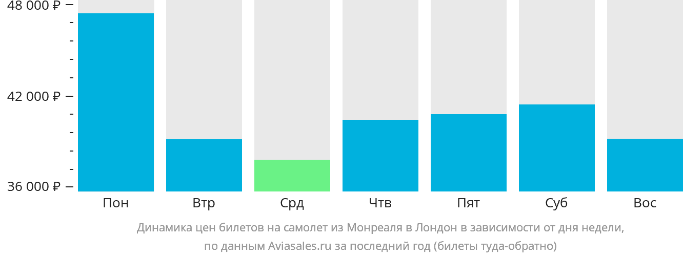 Динамика цен билетов на самолёт из Монреаля в Лондон в зависимости от дня недели