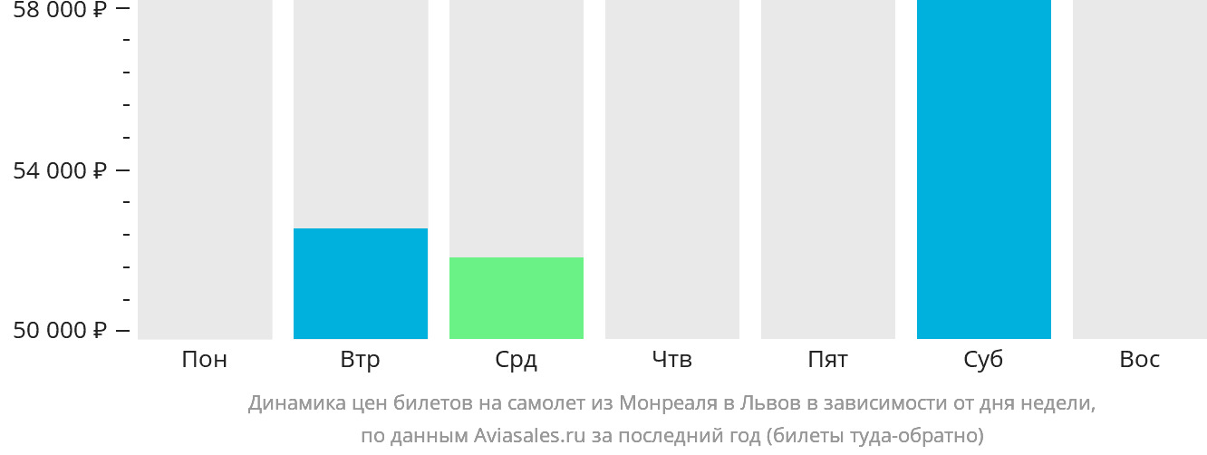 Динамика цен билетов на самолёт из Монреаля в Львов в зависимости от дня недели