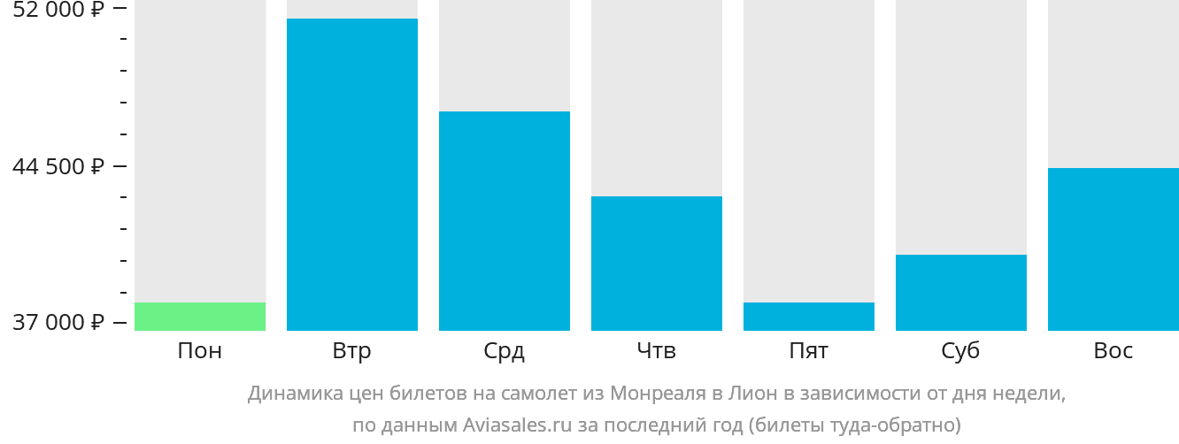 Динамика цен билетов на самолёт из Монреаля в Лион в зависимости от дня недели
