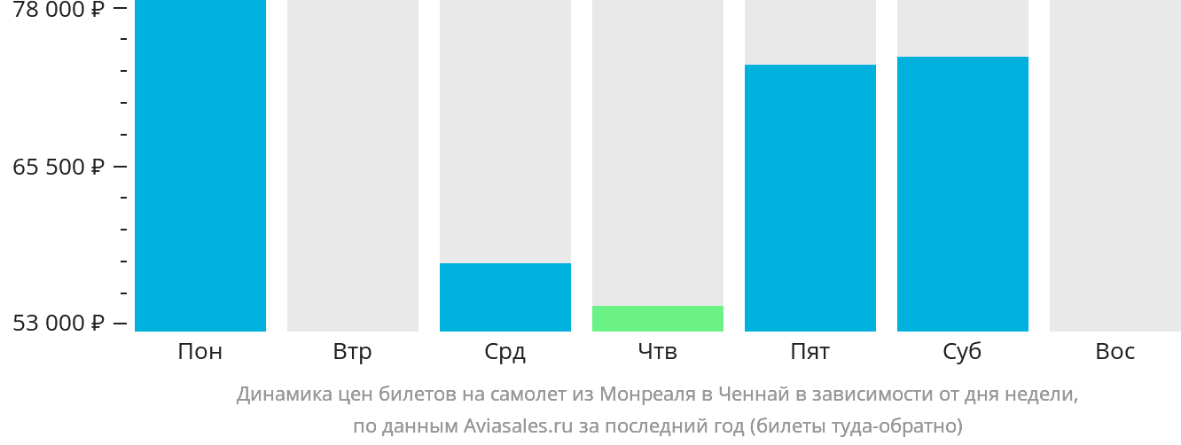 Динамика цен билетов на самолёт из Монреаля в Ченнай в зависимости от дня недели