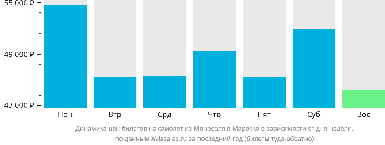 Динамика цен билетов на самолёт из Монреаля в Марокко в зависимости от дня недели