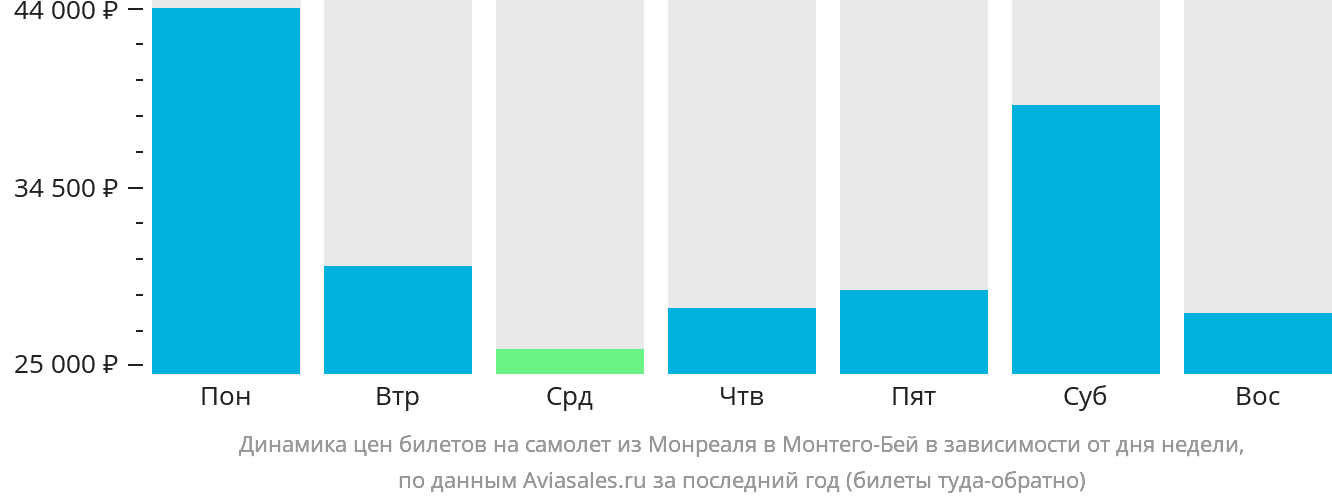 Динамика цен билетов на самолёт из Монреаля в Монтего-Бей в зависимости от дня недели