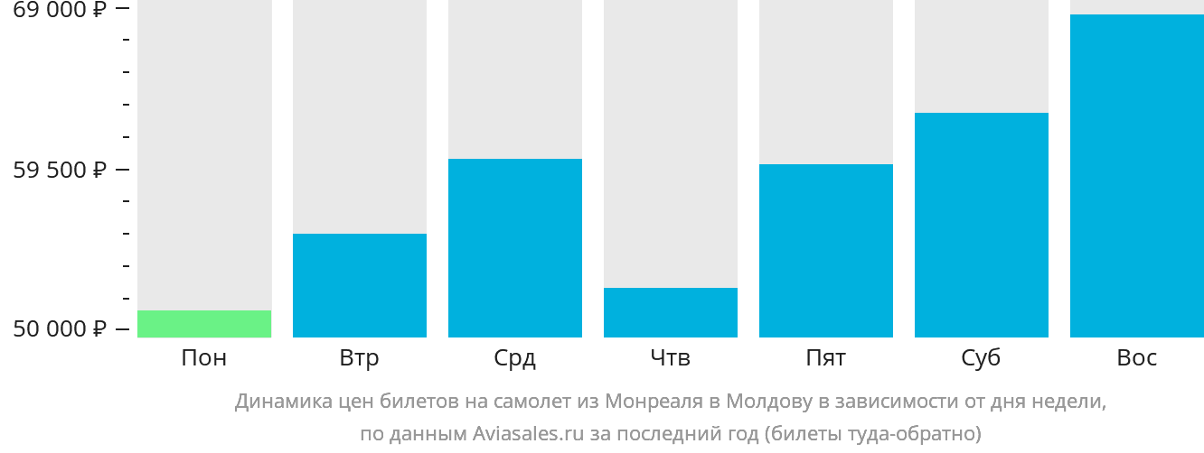 Динамика цен билетов на самолёт из Монреаля в Молдову в зависимости от дня недели