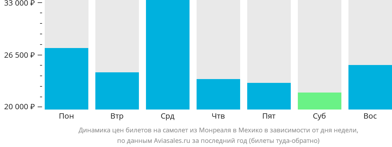 Динамика цен билетов на самолёт из Монреаля в Мехико в зависимости от дня недели