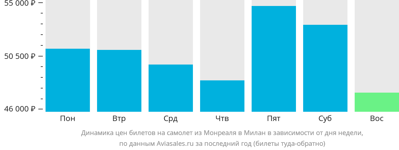 Динамика цен билетов на самолёт из Монреаля в Милан в зависимости от дня недели