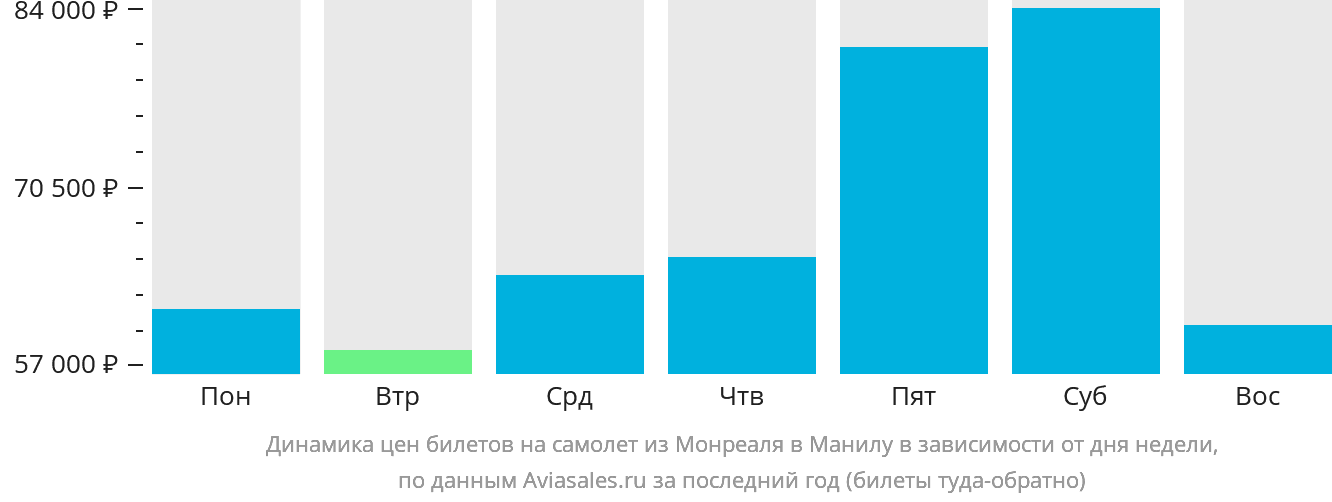 Динамика цен билетов на самолёт из Монреаля в Манилу в зависимости от дня недели