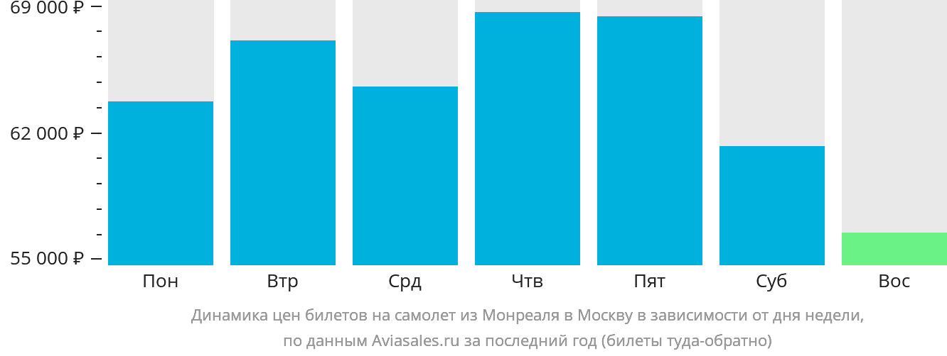 Динамика цен билетов на самолёт из Монреаля в Москву в зависимости от дня недели