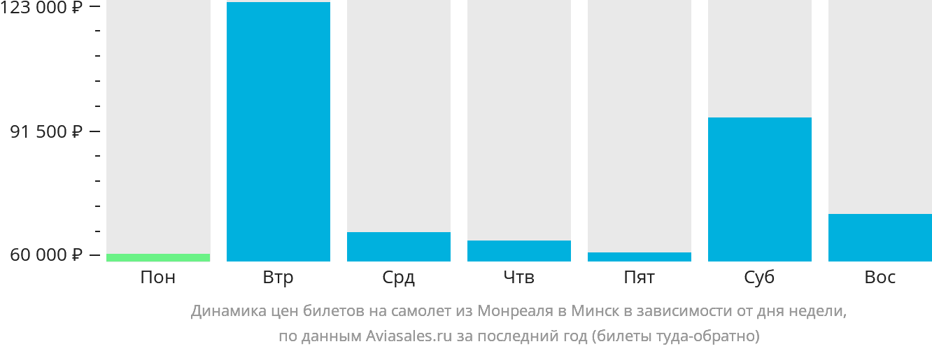 Динамика цен билетов на самолёт из Монреаля в Минск в зависимости от дня недели
