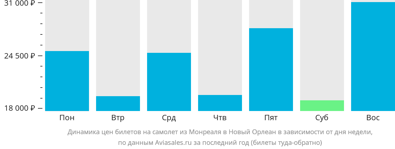 Динамика цен билетов на самолёт из Монреаля в Новый Орлеан в зависимости от дня недели
