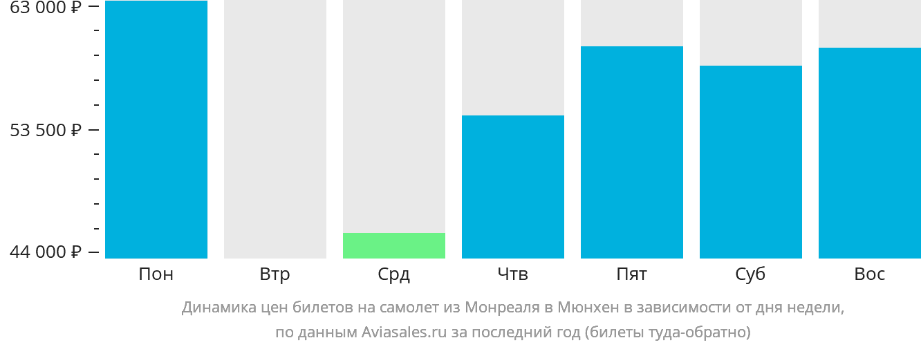 Динамика цен билетов на самолёт из Монреаля в Мюнхен в зависимости от дня недели