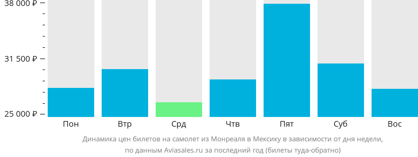 Динамика цен билетов на самолёт из Монреаля в Мексику в зависимости от дня недели