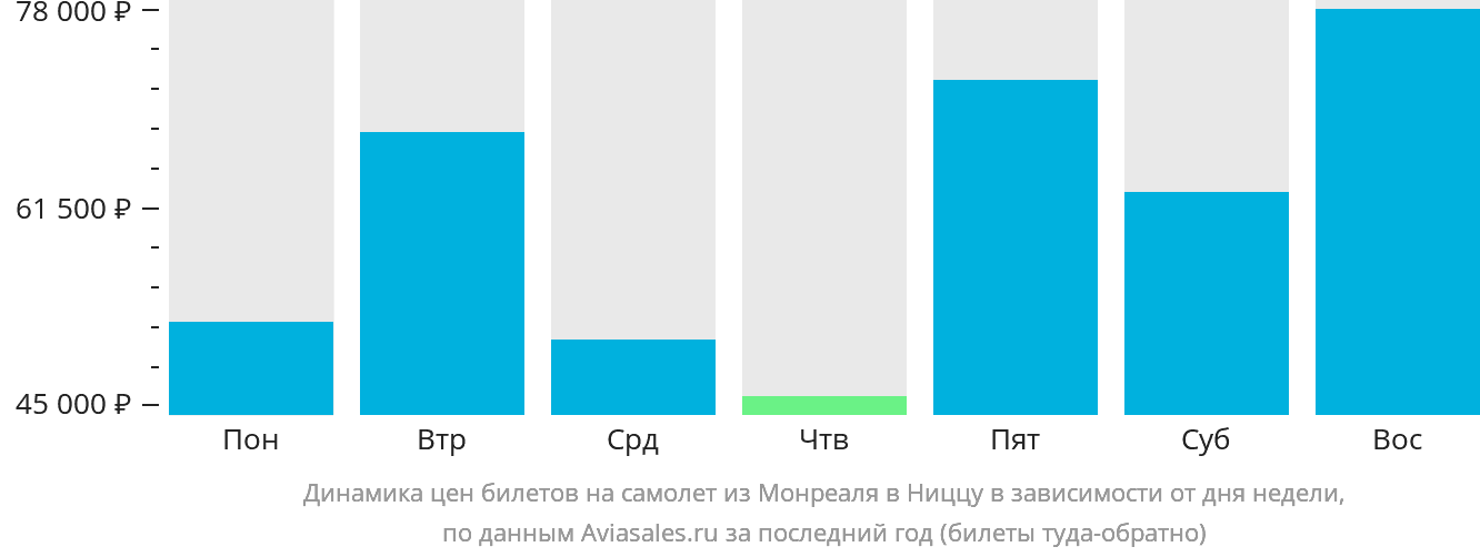 Динамика цен билетов на самолёт из Монреаля в Ниццу в зависимости от дня недели