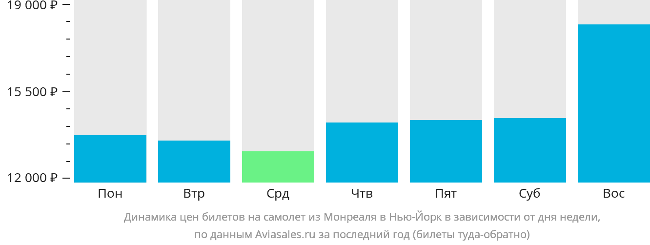 Динамика цен билетов на самолёт из Монреаля в Нью-Йорк в зависимости от дня недели