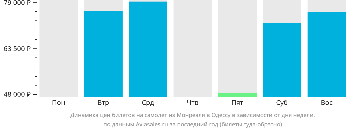Динамика цен билетов на самолёт из Монреаля в Одессу в зависимости от дня недели