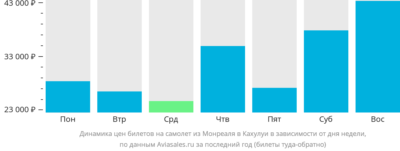 Динамика цен билетов на самолёт из Монреаля в Кахулуи в зависимости от дня недели