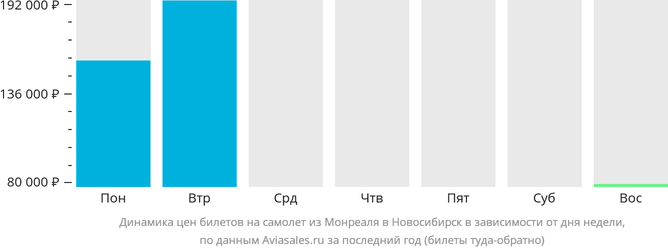 Динамика цен билетов на самолёт из Монреаля в Новосибирск в зависимости от дня недели