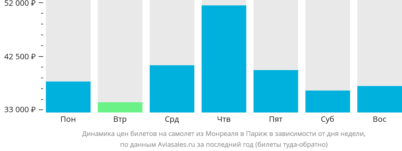 Динамика цен билетов на самолёт из Монреаля в Париж в зависимости от дня недели