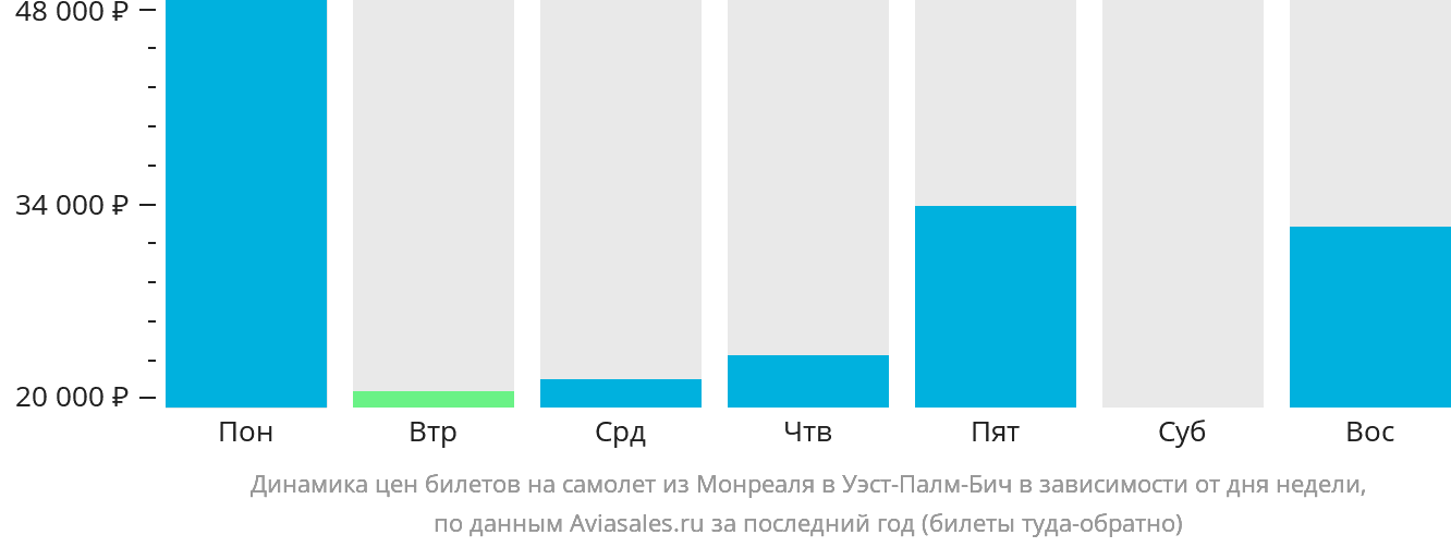 Динамика цен билетов на самолёт из Монреаля в Уэст-Палм-Бич в зависимости от дня недели