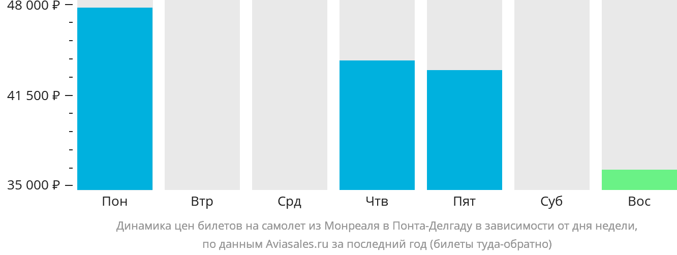 Динамика цен билетов на самолёт из Монреаля в Понта-Делгаду в зависимости от дня недели