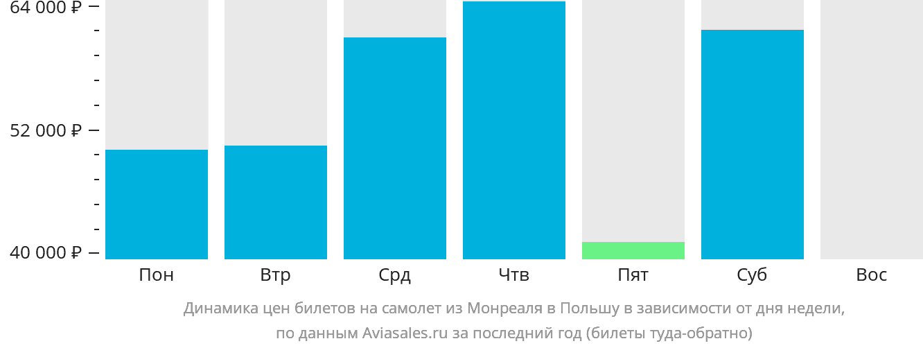 Динамика цен билетов на самолёт из Монреаля в Польшу в зависимости от дня недели
