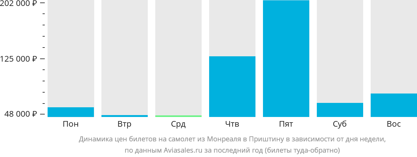 Динамика цен билетов на самолёт из Монреаля в Приштину в зависимости от дня недели