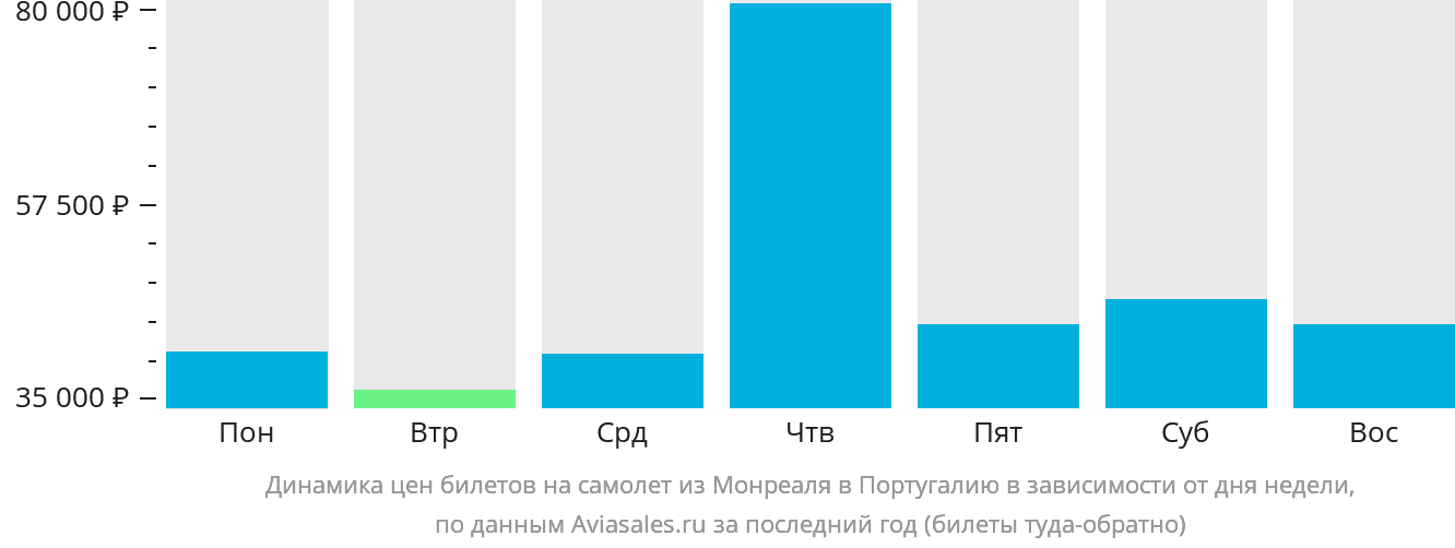 Динамика цен билетов на самолёт из Монреаля в Португалию в зависимости от дня недели
