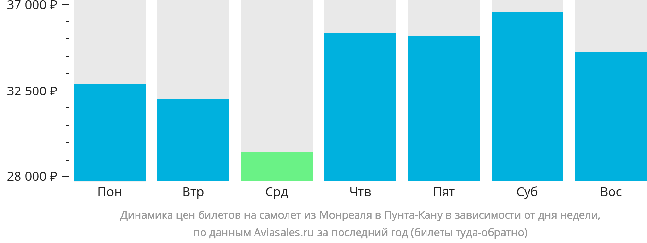 Динамика цен билетов на самолёт из Монреаля в Пунта-Кану в зависимости от дня недели