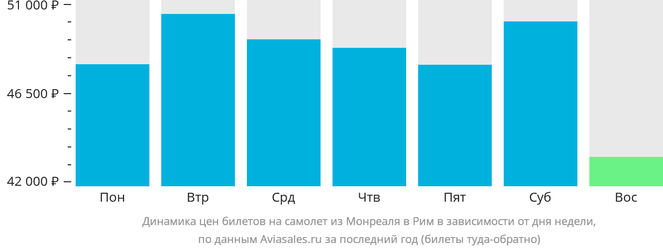 Динамика цен билетов на самолёт из Монреаля в Рим в зависимости от дня недели