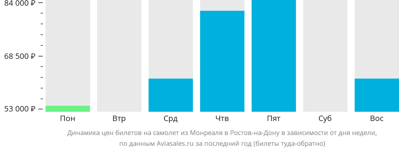 Динамика цен билетов на самолёт из Монреаля в Ростов-на-Дону в зависимости от дня недели