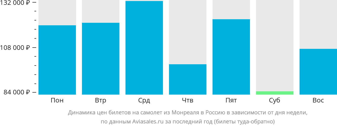 Динамика цен билетов на самолёт из Монреаля в Россию в зависимости от дня недели