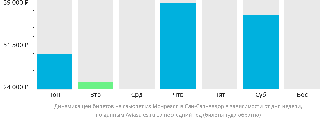 Динамика цен билетов на самолёт из Монреаля в Сан-Сальвадор в зависимости от дня недели