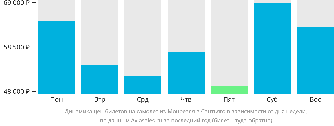 Динамика цен билетов на самолёт из Монреаля в Сантьяго в зависимости от дня недели