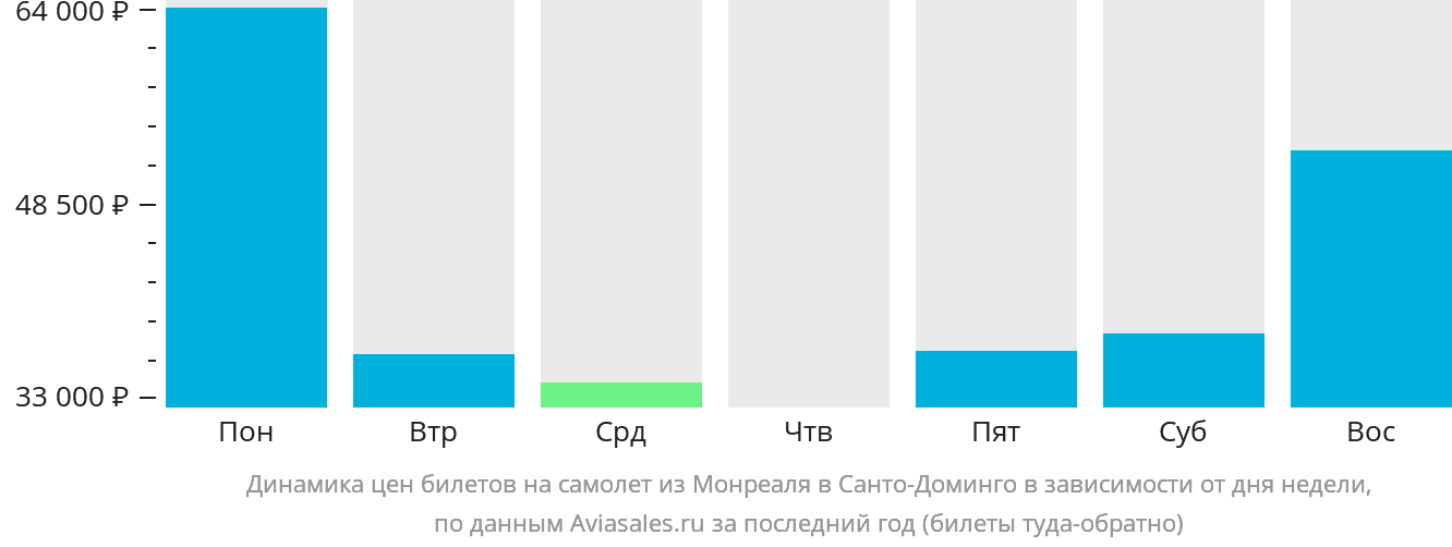 Динамика цен билетов на самолёт из Монреаля в Санто-Доминго в зависимости от дня недели