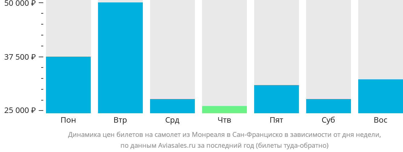 Динамика цен билетов на самолёт из Монреаля в Сан-Франциско в зависимости от дня недели