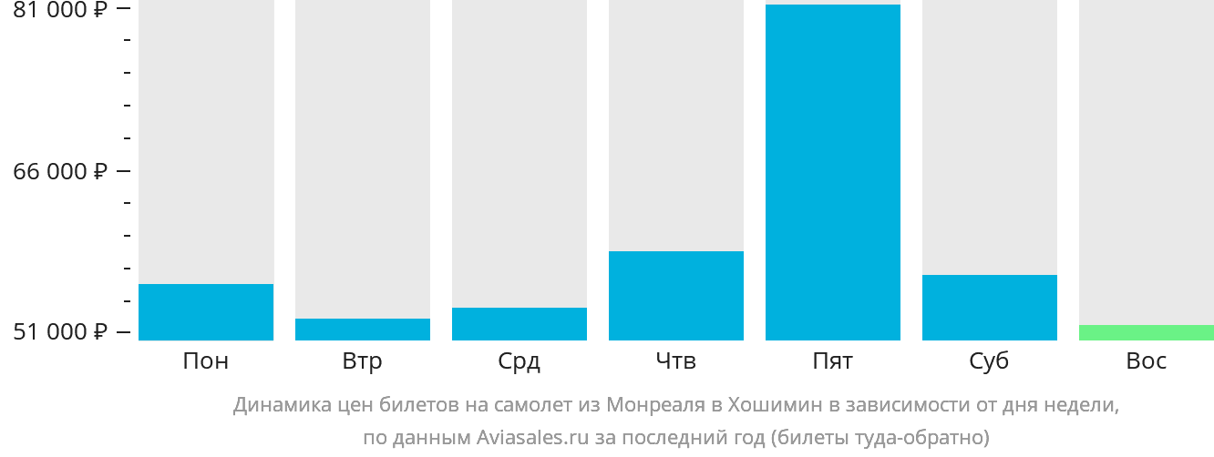 Динамика цен билетов на самолёт из Монреаля в Хошимин в зависимости от дня недели