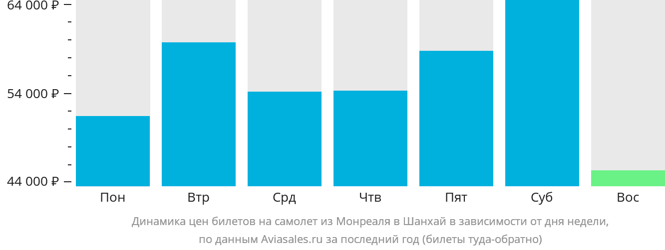 Динамика цен билетов на самолёт из Монреаля в Шанхай в зависимости от дня недели