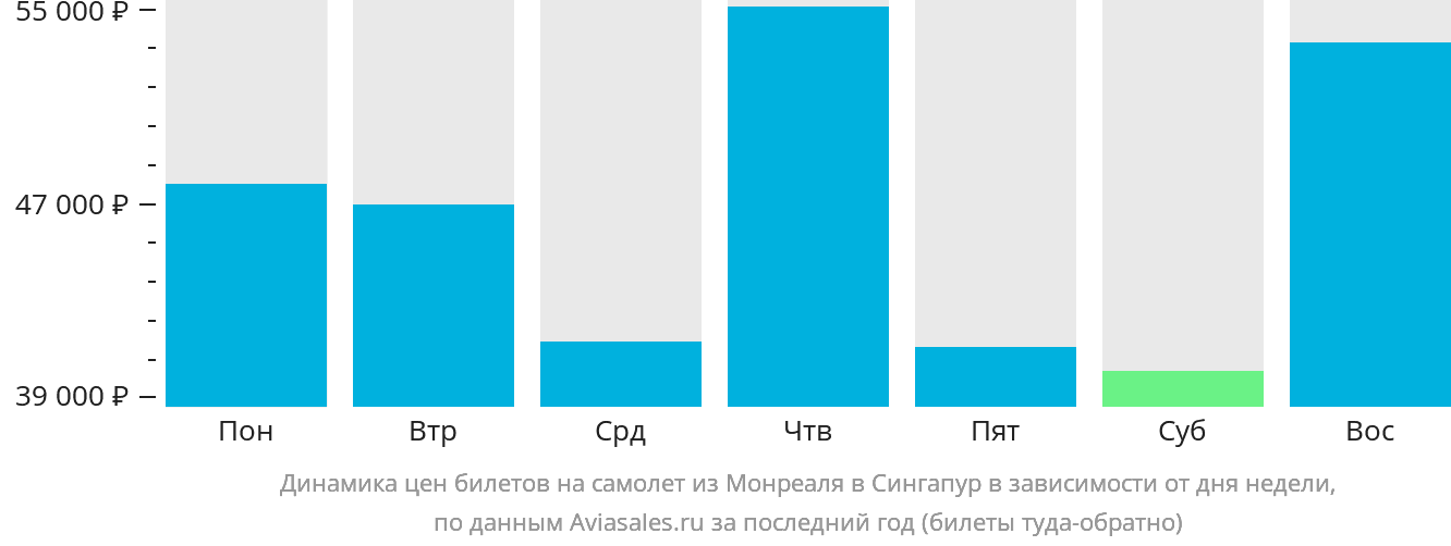 Динамика цен билетов на самолёт из Монреаля в Сингапур в зависимости от дня недели