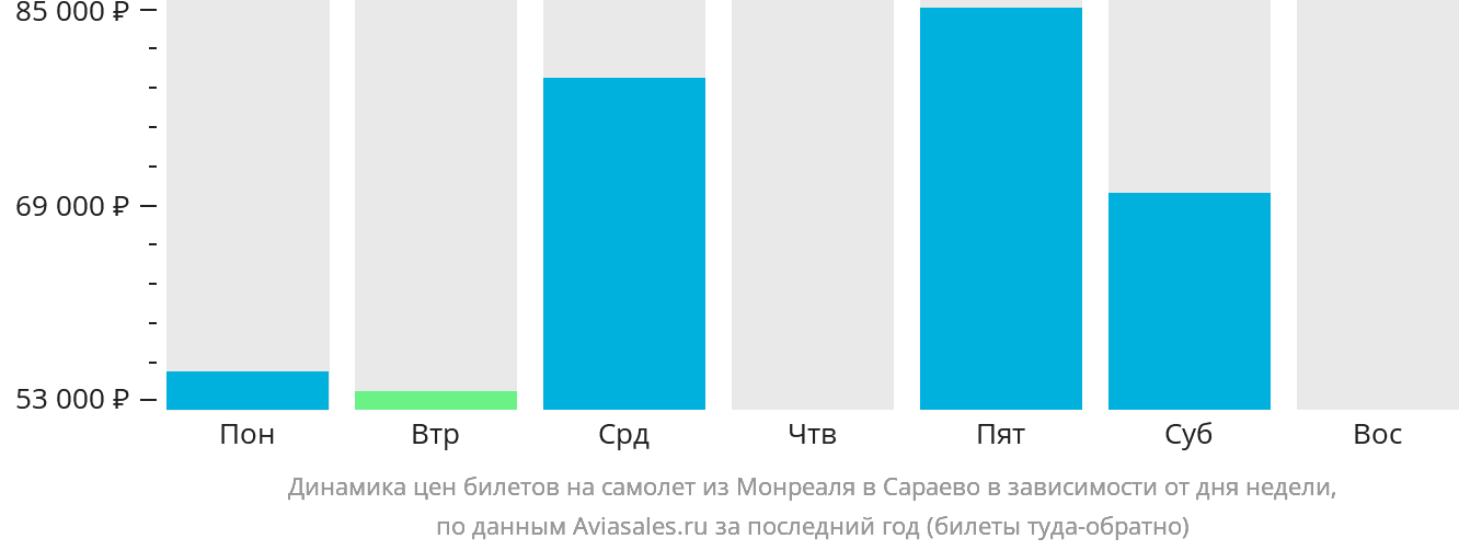 Динамика цен билетов на самолёт из Монреаля в Сараево в зависимости от дня недели