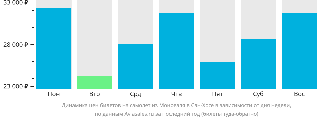 Динамика цен билетов на самолёт из Монреаля в Сан-Хосе в зависимости от дня недели