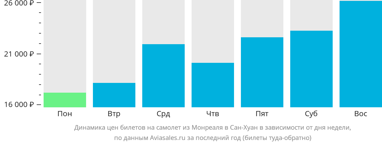 Динамика цен билетов на самолёт из Монреаля в Сан-Хуан в зависимости от дня недели