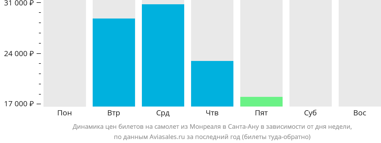 Динамика цен билетов на самолёт из Монреаля в Санта-Ану в зависимости от дня недели